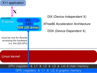 2D drivers inside of the X server
