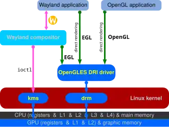 In Linux kernel 3.12 render nodes were merged and the KMS was split of. Wayland implements direct rendering over EGL