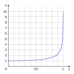 La trama comienza en cero y curvan bruscamente hacia la parte superior derecha