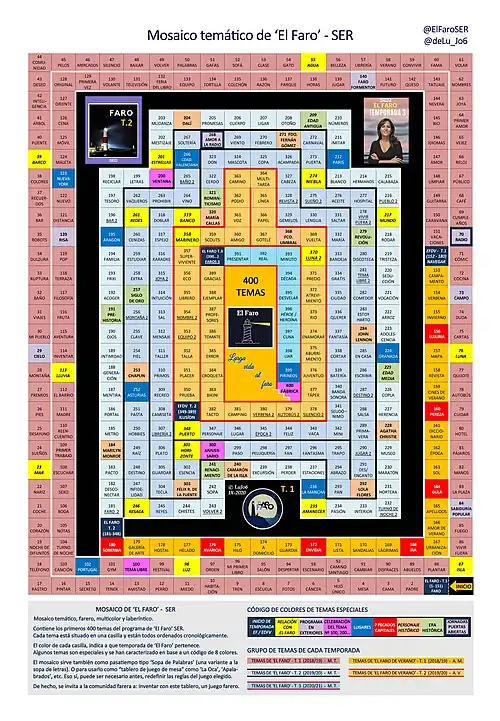 Infografía con los temas de El Faro