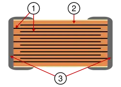 Construcción de un condensador de chip cerámico multicapa (MLCC), 1 = Electrodos metálicos, 2 = Cerámica dieléctrica, 3 = Terminales de conexión