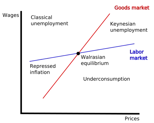 Diagram for Malinvaud's typology of unemployment. Diagram shows curves for the labor and goods markets with Walrasian equilibrium in the center. Regions for Keynesian unemployment, classical unemployment, repressed inflation, and underconsumption