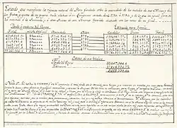 Manuscrito de Perú (F. Gil de Lemos).Tabla.