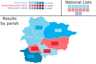 Elecciones parlamentarias de Andorra de 2005