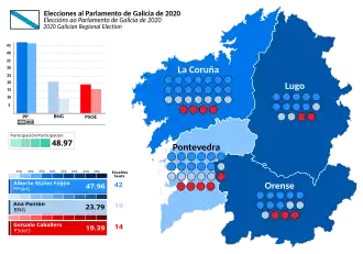 Elecciones al Parlamento de Galicia de 2020