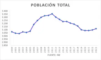 Evolución del total de la población de Corbera (2000-2023)