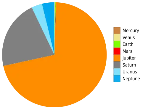 Planetas solares: Júpiter (71%) y Saturno (21%) dominan el sistema; Mercurio no es visible a esta escala.