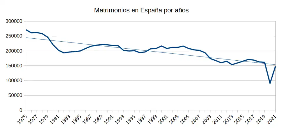 Matrimonios en España por años 1975-2021