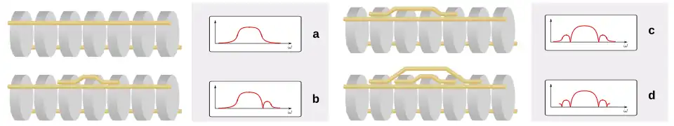 Un filtro genérico consistiendo de una cadena de resonadores unidos, en cuatro diferentes configuraciones de puenteo. El filtro (a) no tiene alambres de puenteo, el (b) tiene un puente entre los resonadores 3 y 5, el (c) tiene puente entre los resonadores 2 y 5, y el (d) tiene puente entre los resonadores 2 y 6 y 3 y 5. La respuesta de frecuencia de la banda de paso de cada uno se muestra y es descrita en el texto del artículo