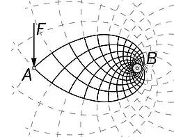 Una sola fuerza F aplicada en A y que actúa en ángulo recto con la línea AB
