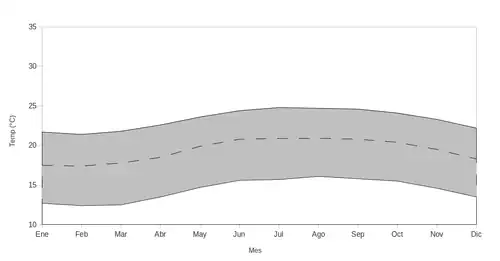 Rango y promedio (línea cortada) de temperaturas mínimas