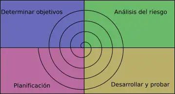 Modelo en espiral (Boehm, 1986)