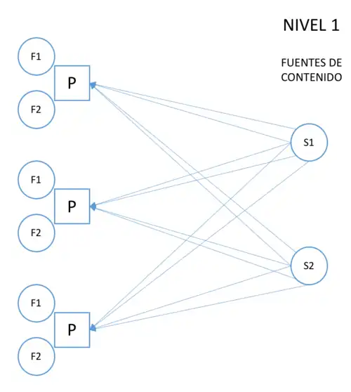 Modelo de Publicación en 1 Capa