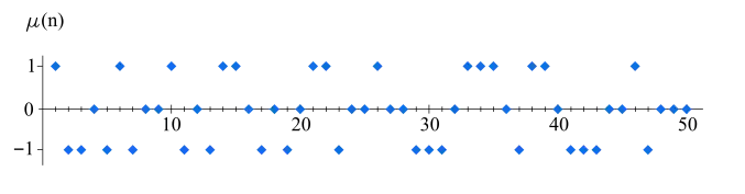 los 50 primeros valores de la función μ(n).