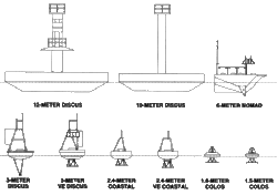 Tipos de boyas fondeadas, usadas × National Data Buoy Center.