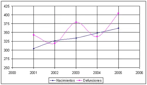 Movimiento natural de población en Miranda de Ebro (2001-2005)