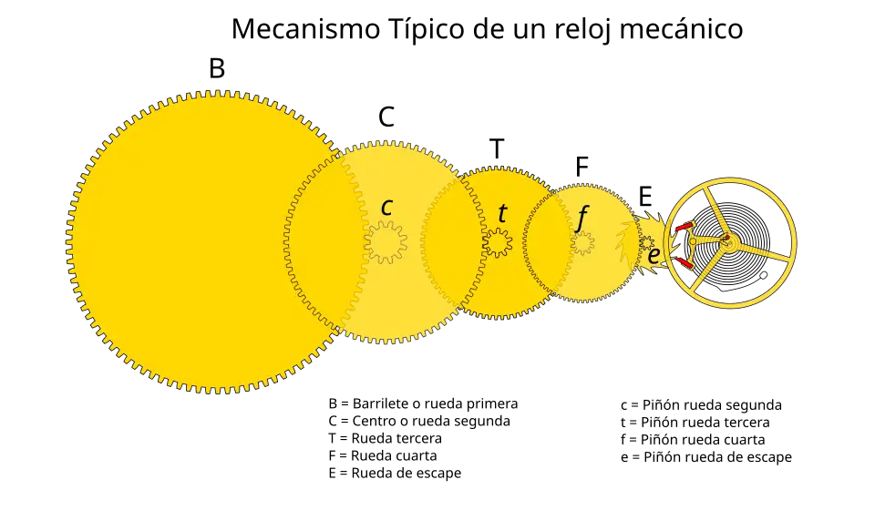 Movimiento típico de un reloj mecánico. Se destaca el tren de engrajes
