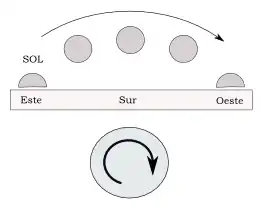 El movimiento diurno del Sol es un movimiento retrógrado, de sentido horario en el hemisferio norte (porque se ve el Sol hacia el sur), y antihorario en el hemisferio sur (porque se ve al Sol en dirección norte).