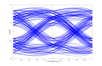El diagrama de ojo del mismo sistema con efectos multitrayecto agregados