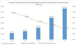 265/5000 A medida que las plataformas streaming de música se han vuelto más frecuentes en los EE. UU., Las tasas de piratería de música han disminuido. Las tasas de piratería se calculan en función de la población total de EE. UU. Estos datos se obtuvieron del informe anual de la Digital Media Association (DiMA) de marzo de 2018. Enviar comentarios Historial Guardado Comunidad