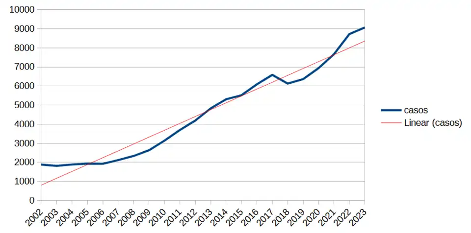 Número de notificaciones de eutanasia en Países Bajos 2002-2023