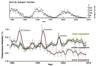 Manchas solares y variaciones de temperatura entre 1979 y 2009.
