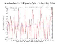 Madelung Constant for NaCl