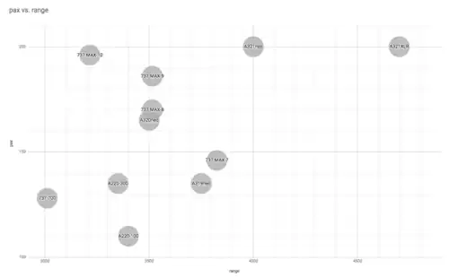 Comparación de capacidad de pasajeros y rango