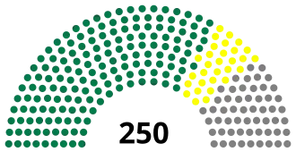 Elecciones parlamentarias de Irak de 2000