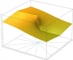 z = |Im(Log(x + iy))|