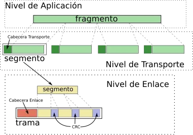 Flujo de información DNP3 en su estructura de capas