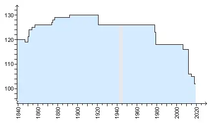 El número de comunas ha aumentado y descendido con el tiempo.