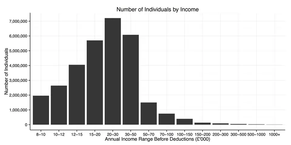 Número de @Individual en el Reino Unido por Total PreTax Ingresos 2012/13