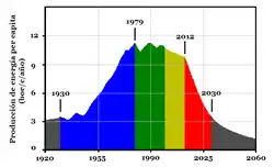 Actualización de 2000. Pronóstico del consumo de energía per cápita. En azul la etapa de crecimiento, en verde y amarillo la etapa de estancamiento, en rojo etapa de declive final. Fuente: Richard C. Duncan (2000), «The Peak Of World Oil Production And The Road To The Olduvai Gorge».[14]​