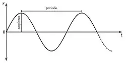 Ejemplo de una señal analógica: una onda sinusoidal pura con frecuencia y amplitud constantes.