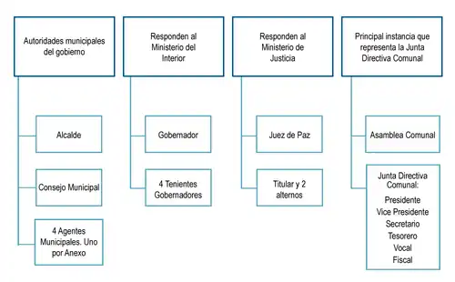 Organigrama de autoridades en Sacsamarca