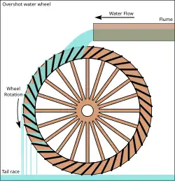 Rueda hidráulica con canal de alimentación superior, utilizada como molino de agua desde el siglo I a.C.