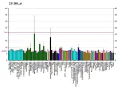 expresión del patrón del gen GPR22