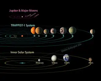 Comparación con nuestro sistema solar; Todos los siete planetas de TRAPPIST-1 podrían caber dentro de la órbita de Mercurio.