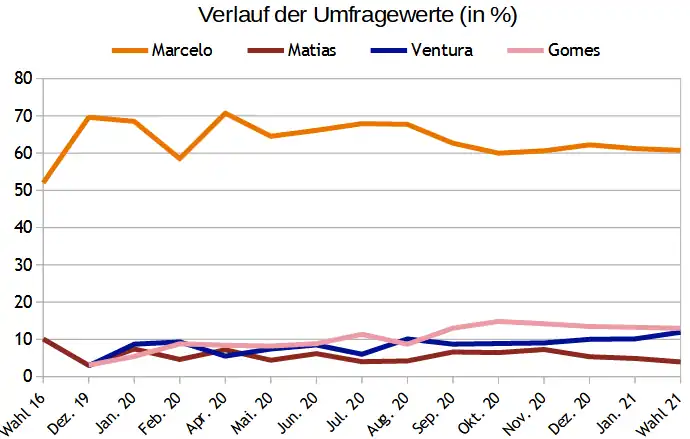 Evolución de las encuestas