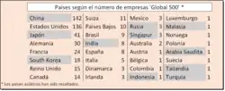 Gráfica que muestra el número de empresas 'Fortune Global 500' por país y en donde China (incluyendo Taiwán) sale ganadora con 142.