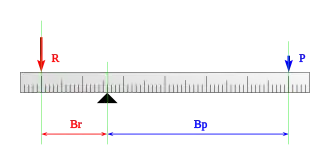 Palanca de primer género.