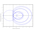 Función zeta de Riemann a lo largo de la línea crítica con Re(s) = 1/2. Los valores reales se muestran en el eje horizontal y los valores imaginarios en el eje vertical. Re(ζ(1/2 + it)), Im(ζ(1/2 + it)) se representa con t entre -30 y 30.[4]​