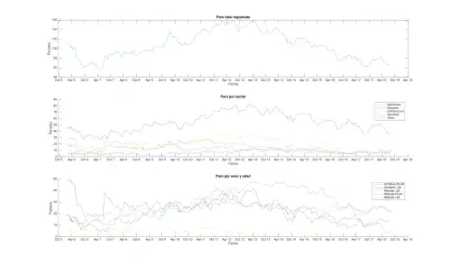 Paro registrado en Boimorto por sectores, ramas de actividad y edades