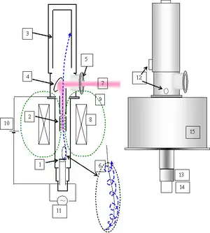 Partes de un girotrón: 1. Lámpara de cátodo, 2. Cavidad de vibración. 3. Colector, 4. Espejos para el ajuste de la forma de oscilación, 5. Vacío de la ventana, 6. Haz de electrones, 7. Haz de microondas resultante, 8. Bobina magnética, 9. Líneas de campo magnético, 10. Circuito de alto voltaje, 11. Emisor, 12. Conexiones de agua para refrigeración, 13. Aislante eléctrico, 14. Tomas de corriente, 15. Superconductores (imán).