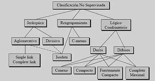 Los algoritmos de la clasificación no supervisada son computacionalmente más costosos y de una complejidad mayor