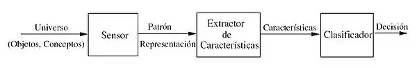 Componentes básicos de un sistema de reconocimiento de patrones