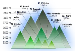 Los diez picos más altos del Táchira
