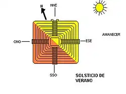 Iluminación durante el solsticio de junio (verano en el hemisferio norte)