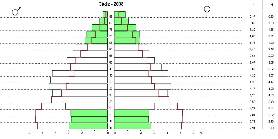 Pirámide de población de la provincia de Cádiz en el año 2008, comparada con 1981 (en rojo)[34]​